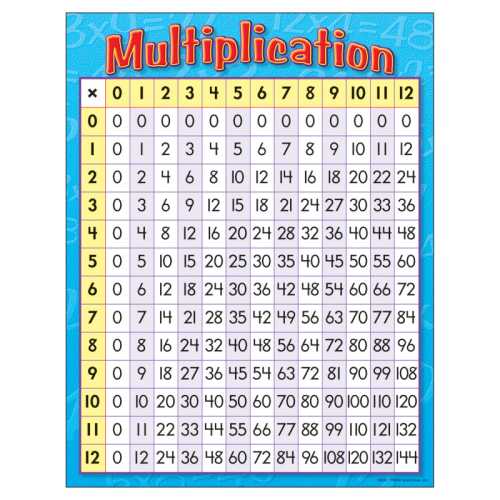 Multiplication Learning Chart, 17