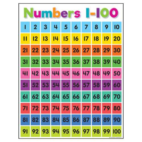 Colorful Numbers 1-100 Chart, 17